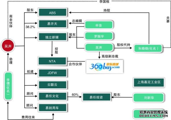 吴声的管理体系