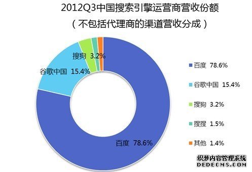 百度占搜索引擎营收份额近80% 360缺体系建设