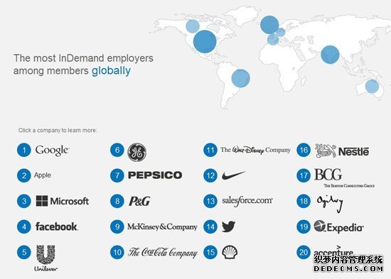 全球最受欢迎的雇主：谷歌苹果微软分列三甲